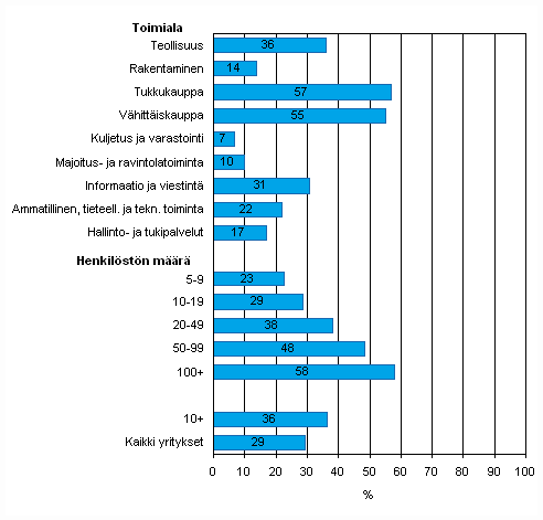 Kuvio 35. Ostotilauksen tietojen automaattinen jakaminen yrityksen muiden toimintojen kanssa keväällä 2009, osuus kaikista luokan yrityksistä, TOL 2008
