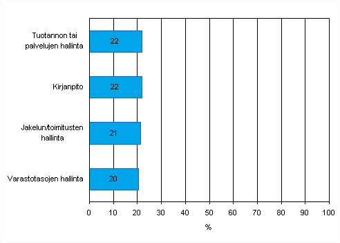 Kuvio 36. Myyntitilauksen tietojen automaattinen jakaminen yrityksen eri toimintojen kanssa keväällä 2009, osuus vähintään viisi henkilöä työllistävistä yrityksistä, TOL 2008