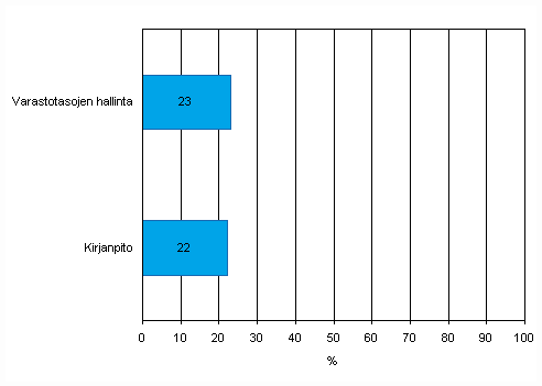 Kuvio 37. Ostotilauksen tietojen automaattinen jakaminen yrityksen eri toimintojen kanssa keväällä 2009, osuus vähintään viisi henkilöä työllistävistä yrityksistä, TOL 2008