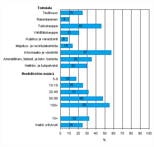 Kuvio 39. Yrityksellä käytössä asiakkuuden hallinnan tietojärjestelmä keväällä 2008, osuus kaikista luokan yrityksistä, TOL 2008