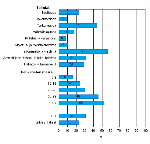 Kuvio 40. Yrityksellä käytössä asiakkuuden hallinnan tietojärjestelmä asiakastietojen hankintaan, tallettamiseen ja jakamiseen keväällä 2009, osuus kaikista luokan yrityksistä, TOL 2008