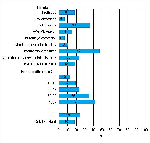 Kuvio 41. Yrityksellä käytössä asiakkuuden hallinnan tietojärjestelmä asiakastietojen analysointiin keväällä 2009, osuus kaikista luokan yrityksistä, TOL 2008