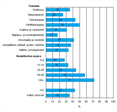 Kuvio 42. Automatisoidun tiedonvaihdon käyttö yrityksissä vuonna 2009, osuus kaikista luokan yrityksistä, TOL 2008