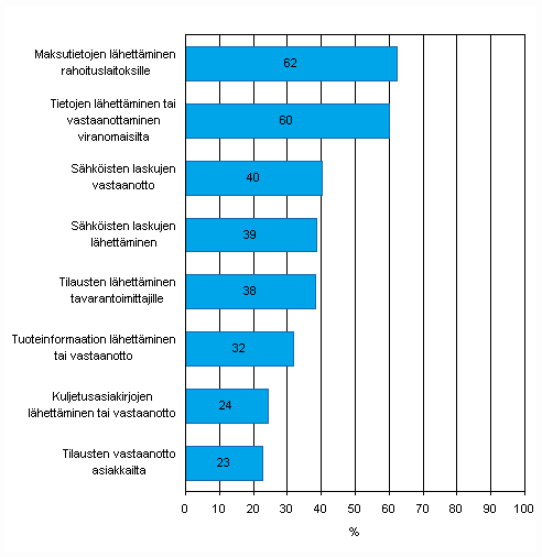 Kuvio 43. Automatisoidun tiedonvaihdon käyttötarkoitukset keväällä 2009, osuus vähintään viisi henkilöä työllistävistä yrityksistä jotka käyttävät automatisoitua tiedonvaihtoa, TOL 2008