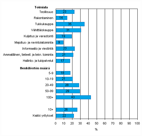Kuvio 45. Tiedon säännöllinen sähköinen jakaminen tavarantoimittajien tai asiakkaiden kanssa toimitusketjun hallitsemiseksi keväällä 2008, osuus kaikista luokan yrityksistä, TOL 2008