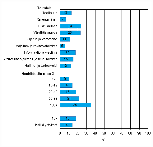 Kuvio 46. Tiedon säännöllinen sähköinen jakaminen (ilman muita tapoja kuten sähköpostia) tavarantoimittajien tai asiakkaiden kanssa toimitusketjun hallitsemiseksi keväällä 2009, osuus kaikista luokan yrityksistä, TOL 2008