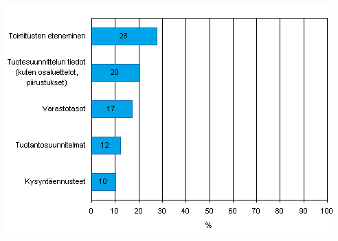Kuvio 50. Tiedon säännöllinen sähköinen jakaminen (ilman muita tapoja kuten sähköpostia) asiakkaiden kanssa toimitusketjun hallitsemiseksi jaettavan tiedon tyypin mukaan keväällä 2009, osuus vähintään viisi henkilöä työllistävistä yrityksistä, TOL 2008