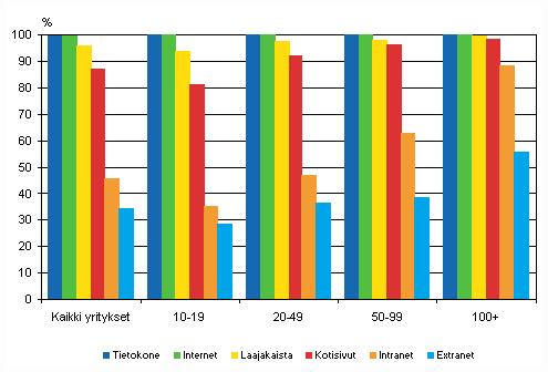 Liitekuvio 1. Tietotekniikan käyttö yrityksissä kokoluokittain keväällä 2010