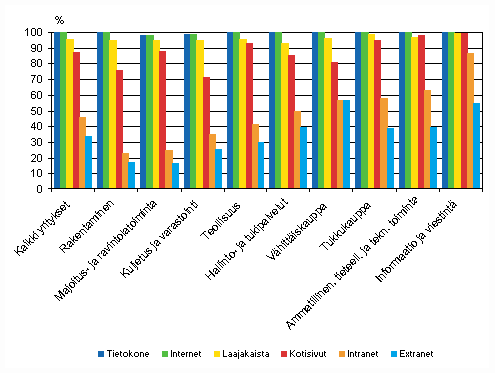 Liitekuvio 2. Tietotekniikan käyttö yrityksissä toimialoittain keväällä 2010