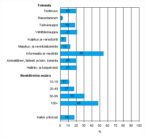 Liitekuvio 5. Yrityksessä on käytössä avoimen lähdekoodin käyttöjärjestelmä keväällä 2010, osuus kaikista luokan yrityksistä