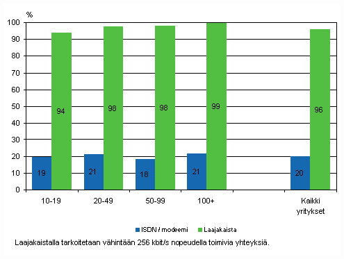 Liitekuvio 8. Internet-yhteyden tyyppi keväällä 2010, osuus kokoluokan yrityksistä
