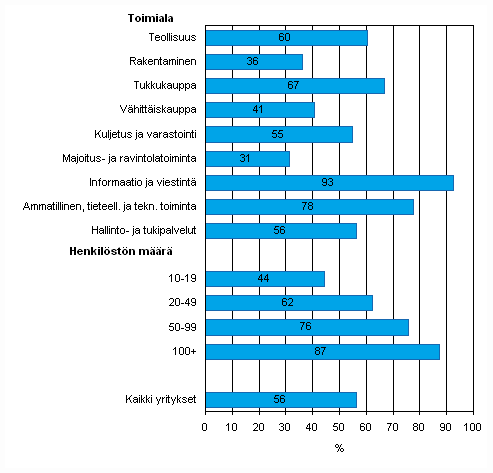 Liitekuvio 11. Mobiili laajakaistainen yhteys Internetiin matkapuhelimella keväällä 2010, osuus kaikista luokan yrityksistä