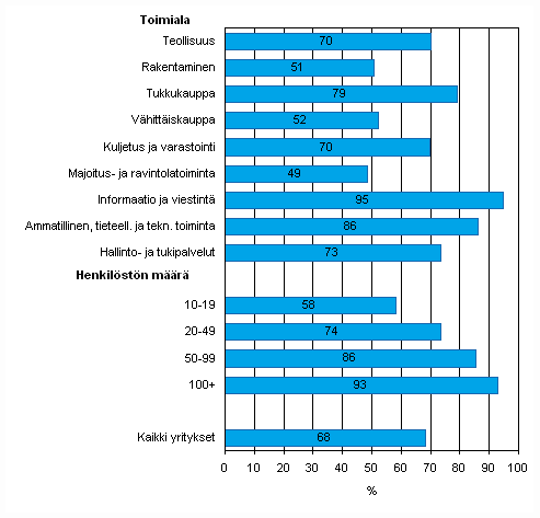 Liitekuvio 12. Mobiili laajakaistainen yhteys Internetiin keväällä 2010, osuus kaikista luokan yrityksistä