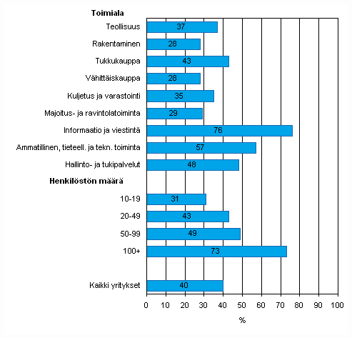 Liitekuvio 15. Vähintään 10 Mbit/s nopeudella toimiva laajakaista keväällä 2010, osuus kaikista luokan yrityksistä