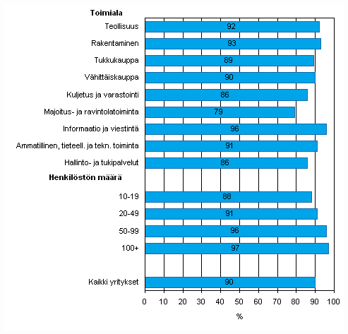 Liitekuvio 18. Internetin käyttö tiedon hankintaan viranomaisilta vuonna 2009, osuus kaikista luokan yrityksistä, jotka käyttävät Internetiä