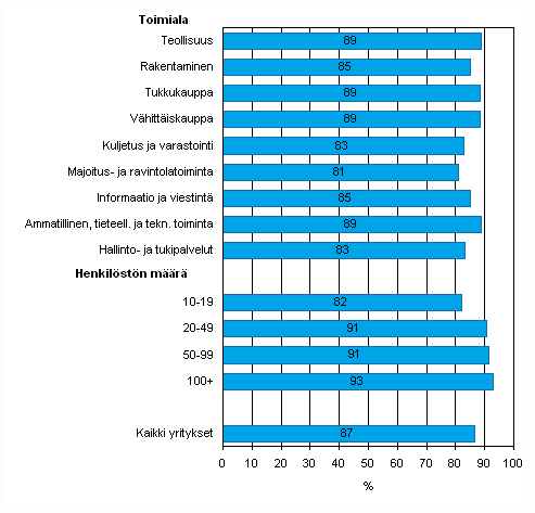Liitekuvio 19. Internetin käyttö lomakkeiden palauttamiseen viranomaisille vuonna 2009, osuus kaikista luokan yrityksistä, jotka käyttävät Internetiä,