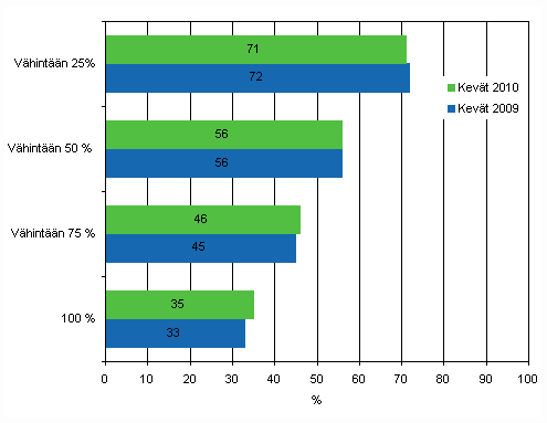 Liitekuvio 20. Henkilöstön Internetin käyttö 2009-2010. Yritykset joiden henkilöstöstä vähintään 25, 50, 75 tai 100 prosenttia käyttää työssään tietokonetta, josta on yhteys Internetiin. Osuus Internetiä käytävistä vähintään kymmenen henkilöä työllistävistä yrityksistä.