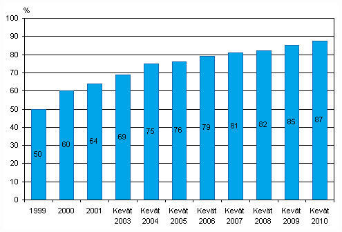 Liitekuvio 23. Kotisivut yrityksissä 1999–010, osuus kaikista vähintään kymmenen henkeä työllistävistä yrityksistä, TOL 2002 (1999–2008), TOL 2008 (2009–2010)