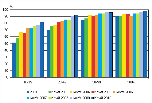 Liitekuvio 24. Kotisivut yrityksissä 2001–2010 suuruusluokittain, osuus kaikista luokan yrityksistä, TOL 2002 (2001–2008), TOL 2008 (2009–2010)