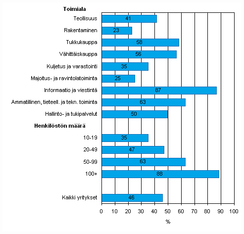 Liitekuvio 26. Intranetin käyttö yrityksissä keväällä 2010, osuus kaikista luokan yrityksistä
