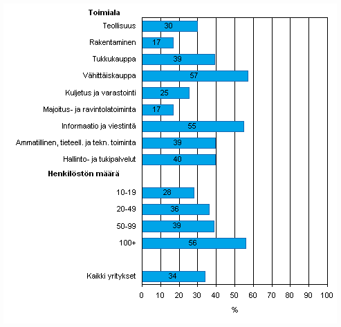 Liitekuvio 27. Extranetin käyttö yrityksissä keväällä 2010, osuus kaikista luokan yrityksistä