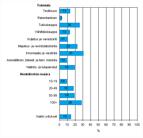 Liitekuvio 28. Internet-myynnin yleisyys vuonna 2009, osuus kaikista luokan yrityksistä