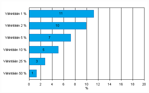 Liitekuvio 30. Internet-myynnin arvon jakauma yrityksissä vuonna 2009. Yritykset, jotka saavat vähintään 1, 2, 5, 10, 25 tai 50 prosenttia liikevaihdostaan Internet-myynnistä, osuus vähintään kymmenen henkilöä työllistävistä yrityksistä