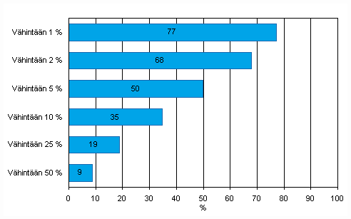 Liitekuvio 31. Internet-myynnin arvon jakauma yrityksissä vuonna 2009. Yritykset, jotka saavat vähintään 1, 2, 5, 10, 25 tai 50 prosenttia liikevaihdostaan Internet-myynnistä, osuus Internetissä myyvistä vähintään kymmenen henkilöä työllistävistä yrityksistä