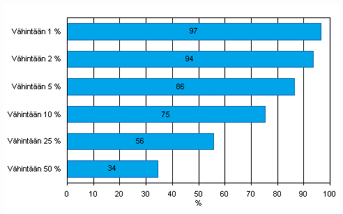 Liitekuvio 34. EDI-myynnin arvon jakauma yrityksissä vuonna 2009. Yritykset, jotka saavat vähintään 1, 5, 10, 25 tai 50 prosenttia liikevaihdostaan EDI-myynnistä, osuus EDI:n välityksellä myyvistä vähintään kymmenen henkilöä työllistävistä yrityksistä