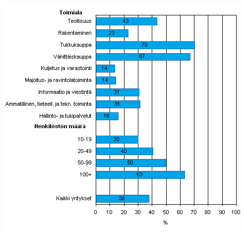 Liitekuvio 36. Ostotilauksen tietojen automaattinen jakaminen yrityksen muiden toimintojen kanssa keväällä 2010, osuus kaikista luokan yrityksistä