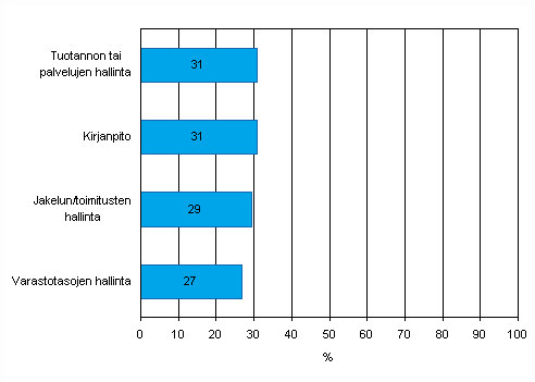 Liitekuvio 37. Myyntitilauksen tietojen automaattinen jakaminen yrityksen eri toimintojen kanssa keväällä 2010, osuus vähintään kymmenen henkilöä työllistävistä yrityksistä