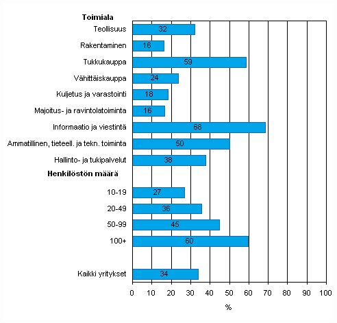 Liitekuvio 41. Yrityksellä käytössä asiakkuuden hallinnan tietojärjestelmä (CRM) asiakastietojen hankintaan, tallettamiseen ja jakamiseen keväällä 2010, osuus kaikista luokan yrityksistä