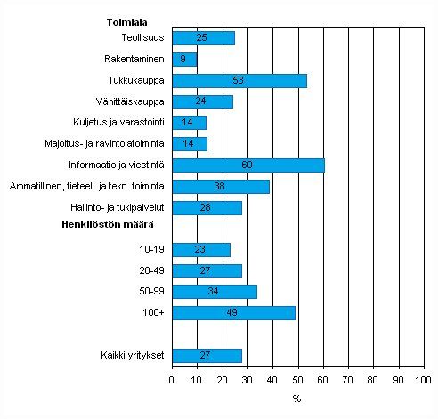 Liitekuvio 42. Yrityksellä käytössä asiakkuuden hallinnan tietojärjestelmä (CRM) asiakastietojen analysointiin keväällä 2010, osuus kaikista luokan yrityksistä