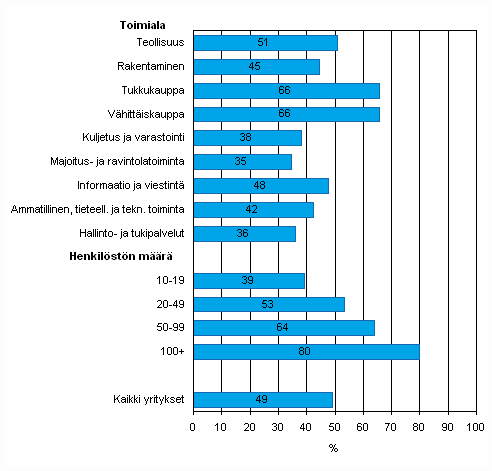 Liitekuvio 43. Automatisoidun tiedonvaihdon käyttö yrityksissä vuonna 2010, osuus kaikista luokan yrityksistä