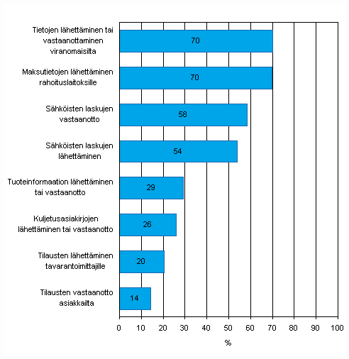 Liitekuvio 44. Automatisoidun tiedonvaihdon käyttötarkoitukset keväällä 2010, osuus vähintään kymmenen henkilöä työllistävistä yrityksistä jotka käyttävät automatisoitua tiedonvaihtoa