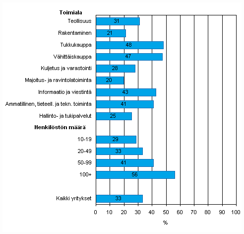 Liitekuvio 46. Tiedon säännöllinen sähköinen jakaminen tavarantoimittajien tai asiakkaiden kanssa toimitusketjun hallitsemiseksi keväällä 2010, osuus kaikista luokan yrityksistä