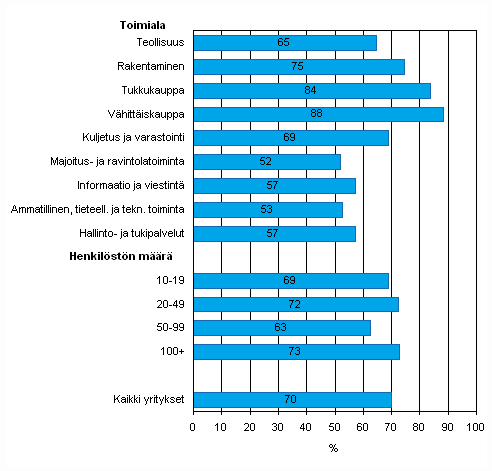 Liitekuvio 48. Tiedon säännöllinen sähköinen jakaminen tavarantoimittajien kanssa toimitusketjun hallitsemiseksi keväällä 2010, osuus kaikista luokan yrityksistä jotka jakavat sähköisesti tietoa toimitusketjussa