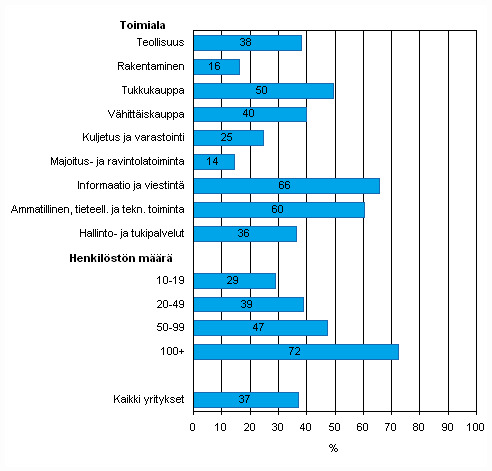 Liitekuvio 52. Yrityksellä virallinen tietoturvapolitiikka keväällä 2010, osuus kaikista luokan yrityksistä