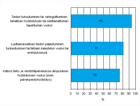 Liitekuvio 53. Tietoturvapolitiikassa huomioidut asiat keväällä 2010, osuus yrityksistä joilla on virallinen tietoturvapolitiikka