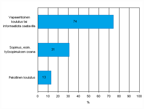 Liitekuvio 54. Yritysten käyttämät keinot saada työntekijät tiedostamaan tietoturvavelvollisuutensa keväällä 2010, osuus kaikista vähintään kymmenen henkilöä työllistävistä yrityksistä