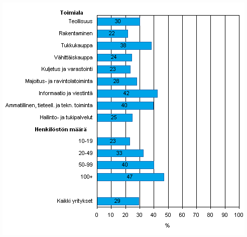 Liitekuvio 56. Yritys kokenut jonkin mainituista tietoturvaongelmistavuonna 2009, osuus kaikista luokan yrityksistä