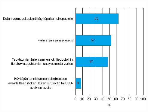 Liitekuvio 57. Tietoturvan lisäämisen keinoja yrityksissä keväällä 2010, osuus kaikista vähintään kymmenen henkilöä työllistävistä yrityksistä