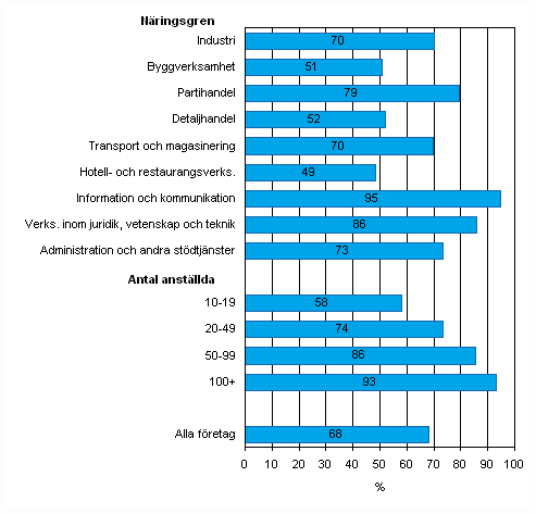 Mobil bredbandsförbindelse, andel av företag med minst tio anställda