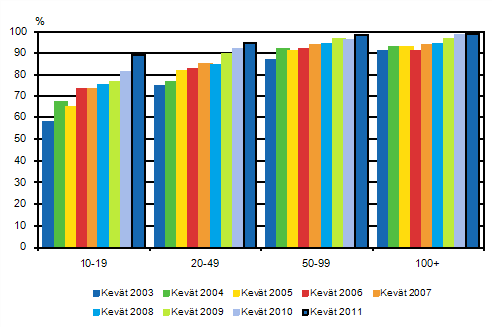 Liitekuvio 25. Kotisivut yrityksiss 2003–2011 suuruusluokittain, osuus kaikista luokan yrityksist, TOL 2002 (2003–2008), TOL 2008 (2009–2011)