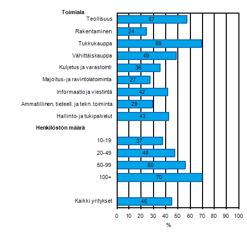 Liitekuvio 33. Myyntitilauksen tietojen automaattinen jakaminen yrityksen muiden toimintojen kanssa keväällä 2011, osuus kaikista luokan yrityksistä