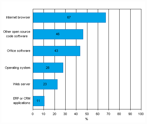 Use of open source code software in spring 2011, share of enterprises with at least ten employees.