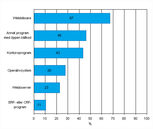 Användning av program med öppen källkod 2011, andel av företagen med minst tio anställda