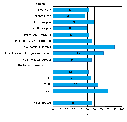 Liitekuvio 4. Vähintään 10 Mbit/s nopeudella toimiva laajakaista keväällä 2012, osuus kaikista luokan yrityksistä