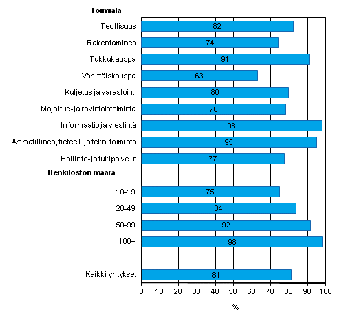 Liitekuvio 7. Mobiili laajakaistainen yhteys Internetiin kannettavalla tietokoneella keväällä 2012, osuus kaikista