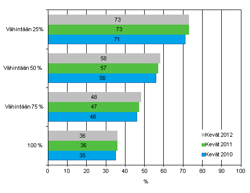 Liitekuvio 9. Henkilöstön Internetin käyttö 2010-2012. Yritykset joiden henkilöstöstä vähintään 25, 50, 75 tai 100 prosenttia käyttää työssään tietokonetta, josta on yhteys Internetiin. Osuus vähintään kymmenen henkilöä työllistävistä yrityksistä